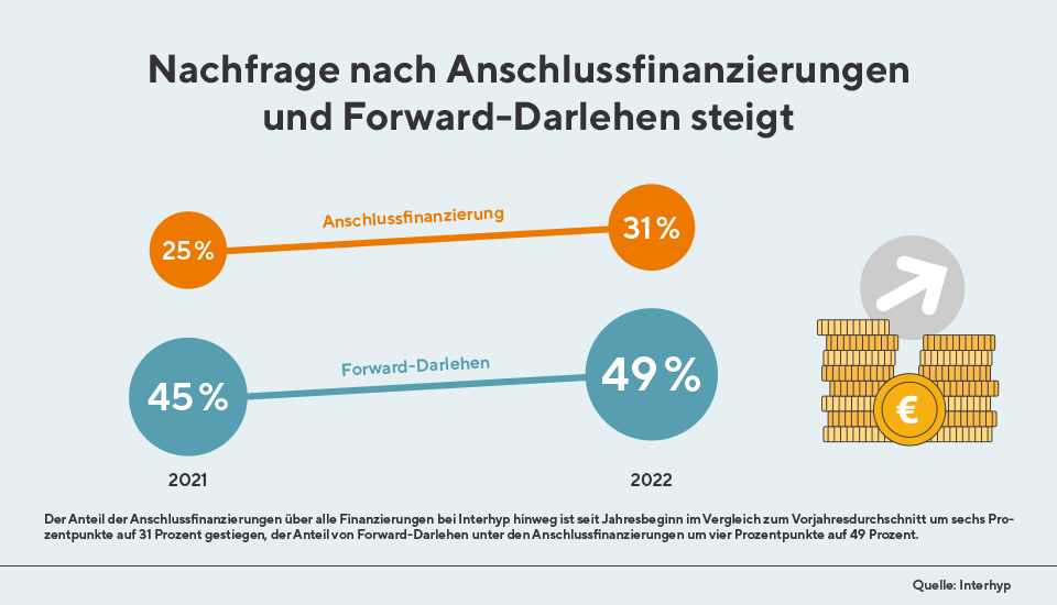 Nachfrage Anschlussfinanzierung und Forward-Darlehen 2021 und 2022 im Vergleich