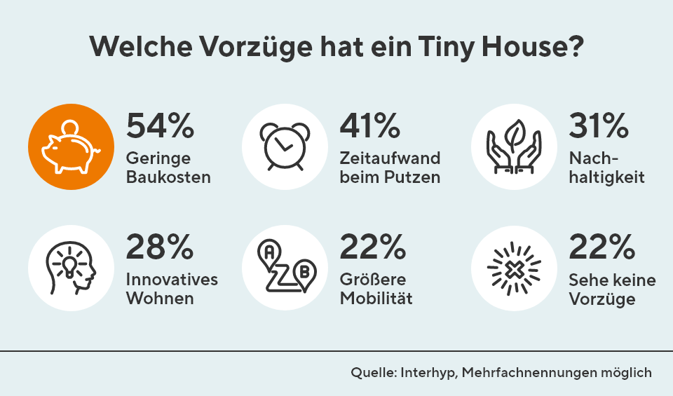 Die Grafik zeigt die Ergebnisse einer Befragung zu den Vorzügen eines Tiny Houses. Dabei waren Mehrfachnennungen möglich. Das Ergebnis: 54 % geringe Baukosten, 41 % Zeitaufwand beim Putzen, 31 % Nachhaltigkeit, 28 % innovatives Wohnen, 22 % größere Mobilität und 22 % erkennen keine Vorzüge. Es waren Mehrfachnennungen möglich.