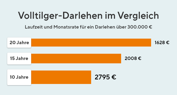 Volltilger-Darlehen: Planungssicherheit ist gefragt
